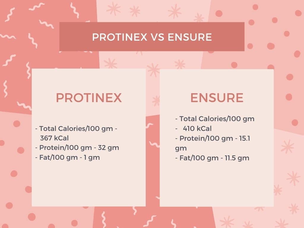 protinex vs ensure - nutritional difference