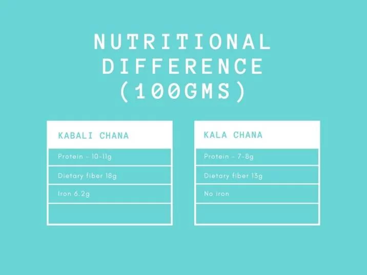 Kala Chana vs Kabuli Chana - Nutritional difference