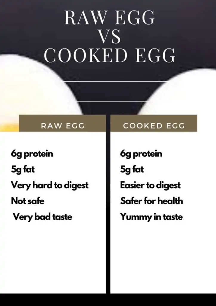 Raw Egg vs Cooked Egg chart